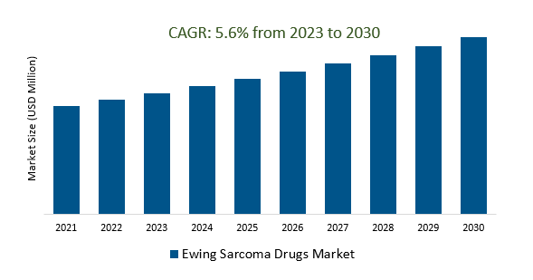 Ewing Sarcoma Drugs Market Size 2023-2030	